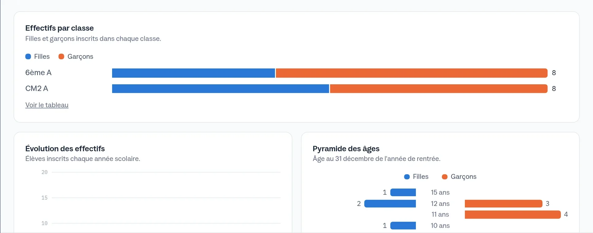 Statistiques des effectifs